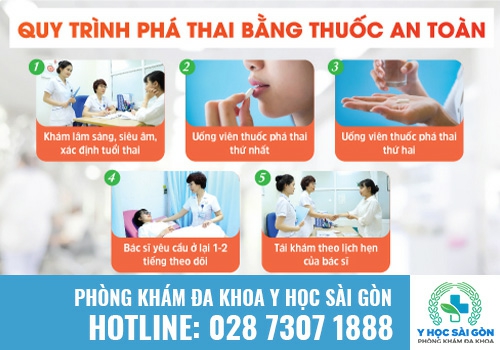 Quy trình phá thai bằng thuốc như thế nào?